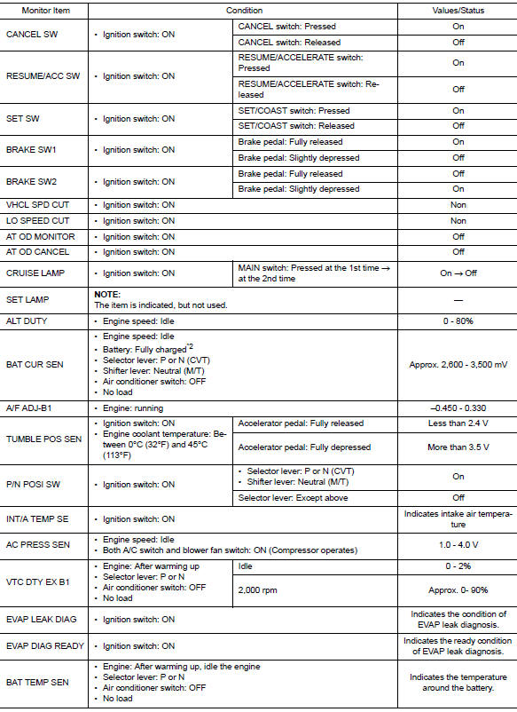 Ecu diagnosis information