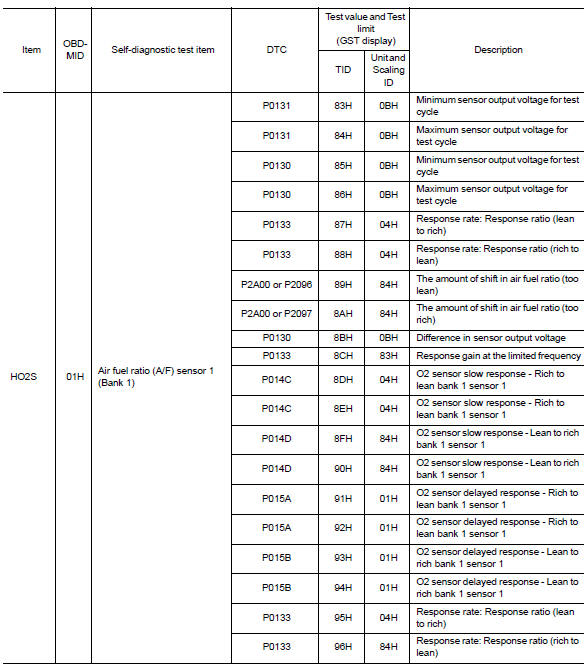 Test Value and Test Limit