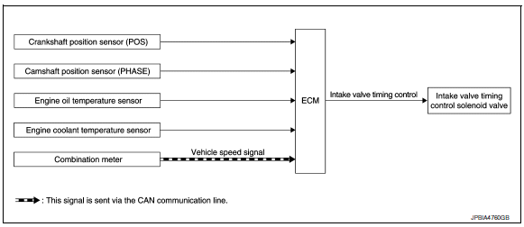 Intake valve timing control