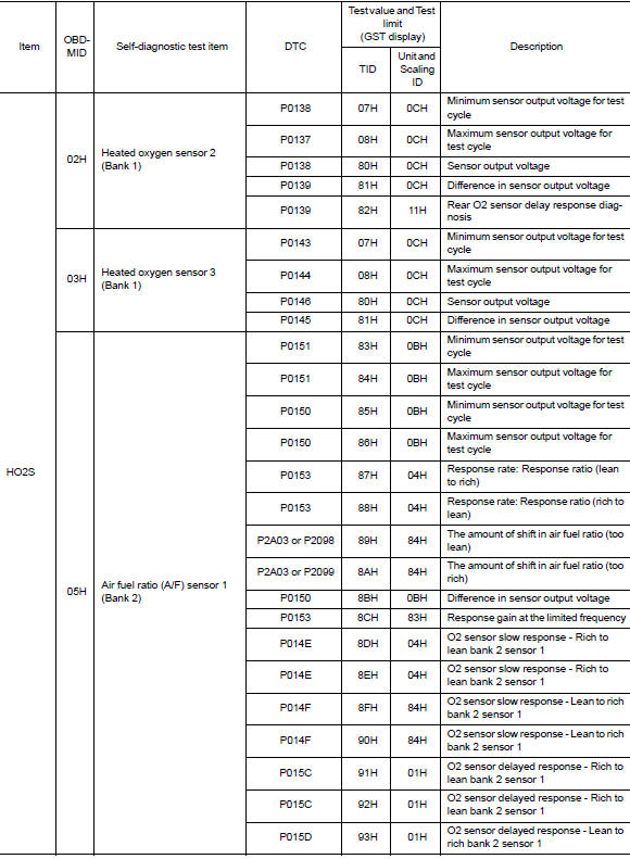 Test Value and Test Limit