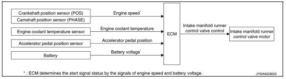 Intake manifold runner control