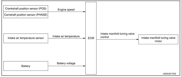 Intake manifold tuning system