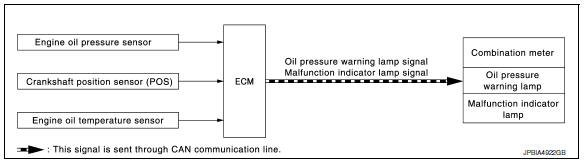 Engine protection control at low engine oil pressure