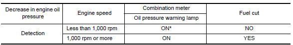 Engine protection control at low engine oil pressure