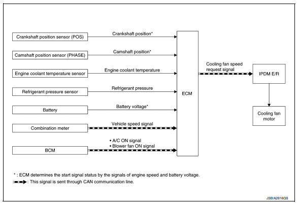 Cooling fan control