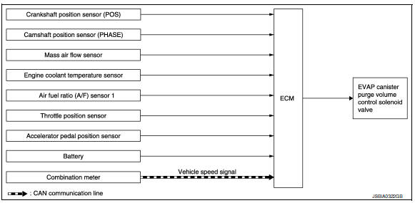 Evaporative emission system