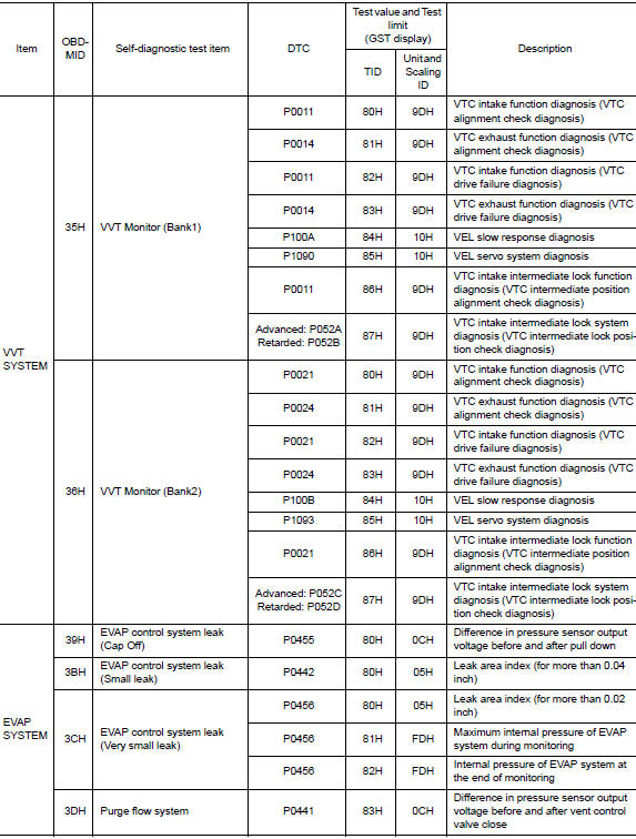 Test Value and Test Limit