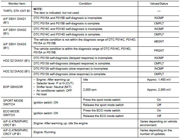 Ecu diagnosis information