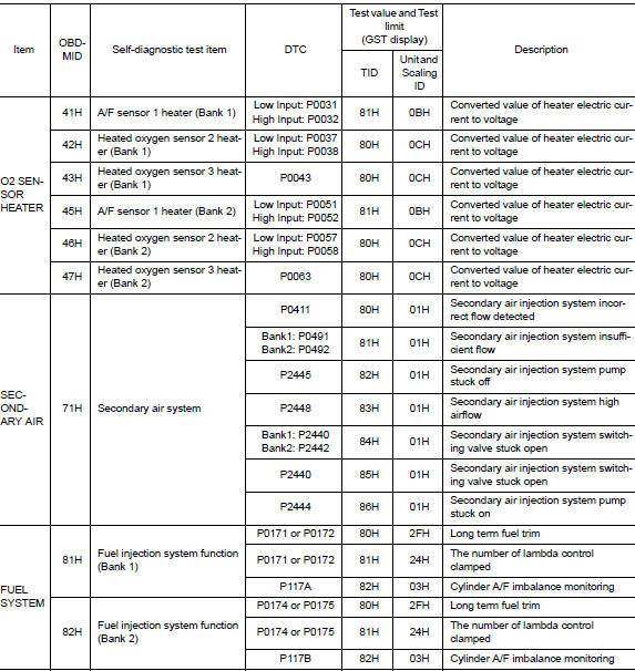 Test Value and Test Limit