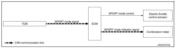 Sport mode control