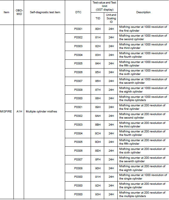 Test Value and Test Limit