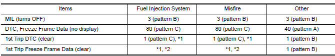 For details about patterns B and C under вЂњFuel Injection SystemвЂќ and