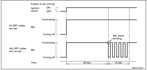 On board diagnosis function 