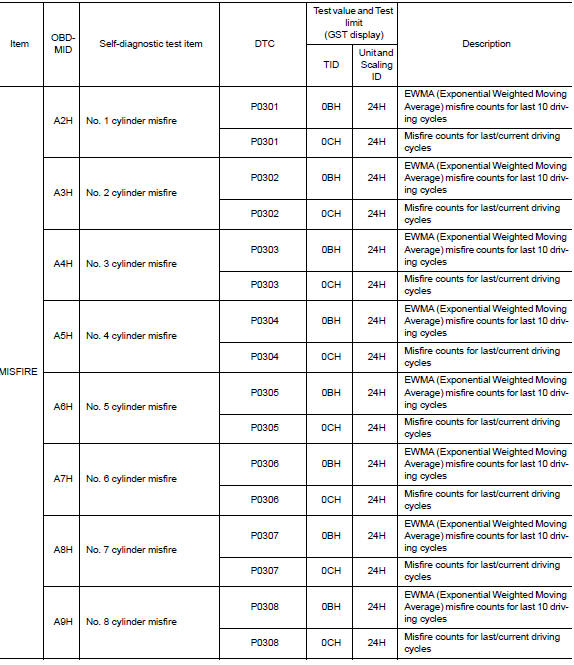 Test Value and Test Limit