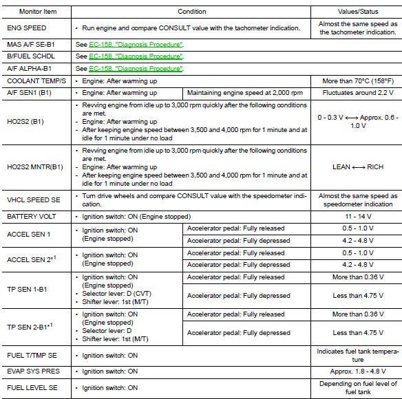 Ecu diagnosis information