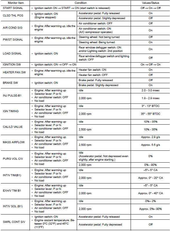 Ecu diagnosis information