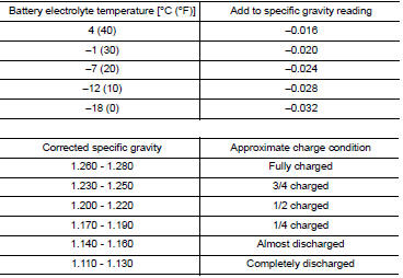 Hydrometer temperature correction