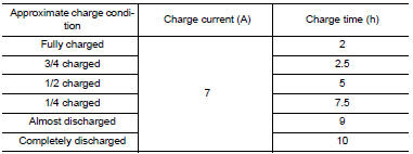 Charging rates (quick charge)