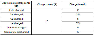 Charging rates (standard charge)