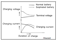 Checking electrolyte level