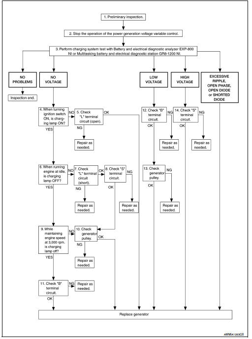 Diagnosis and repair workflow