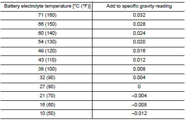 Hydrometer temperature correction