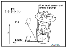 Check fuel level sensor unit