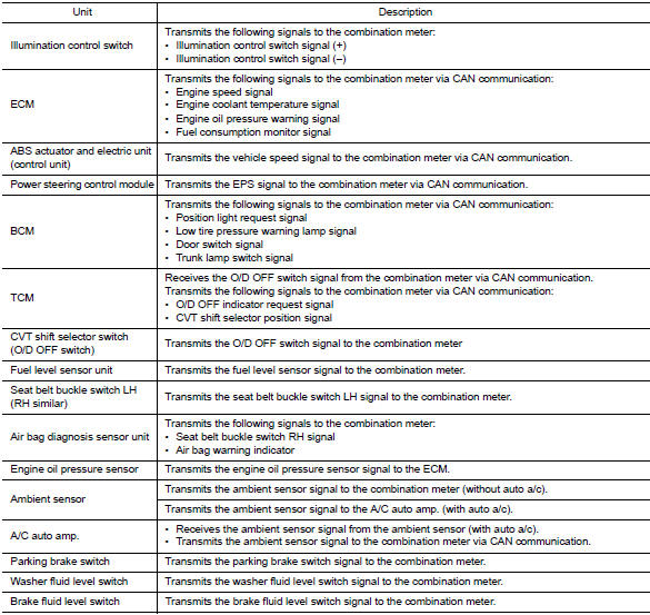 METER SYSTEM : Component Description