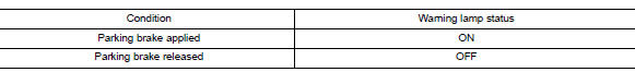 Check parking brake warning lamp operation