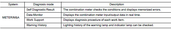 Diagnosis system (combination meter)