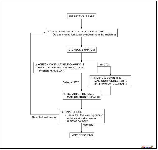 Diagnosis and repair workflow