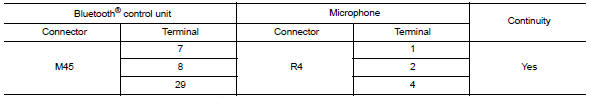 Check harness between bluetoothВ® control unit and microphone