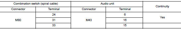 Check harness between combination switch (spiral cable) and audio unit