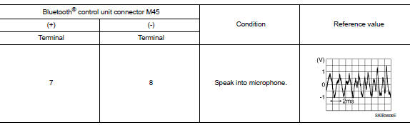 Check microphone signal