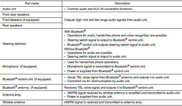 Component description