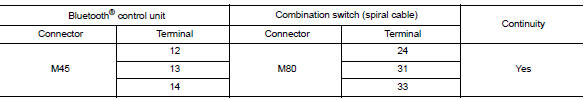 Check harness between bluetoothВ® control unit and combination switch (spiral