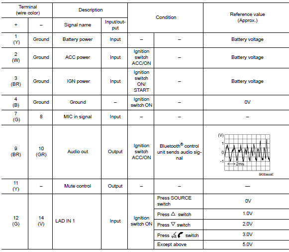 BluetoothВ® control unit