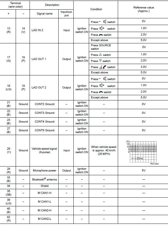 BluetoothВ® control unit