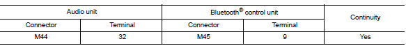 Check bluetoothВ® voice signal circuit continuity