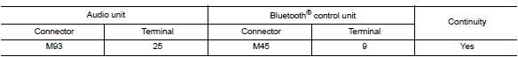 Check bluetoothВ® voice signal circuit continuity