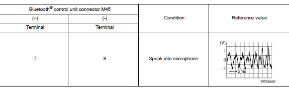 Check microphone signal