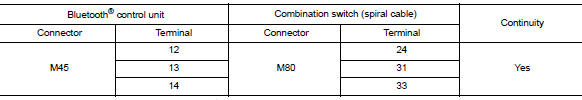 Check harness between bluetoothВ® control unit and combination switch (spiral