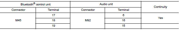 Check harness between bluetoothВ® control unit and audio unit