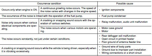 Type of noise and possible cause