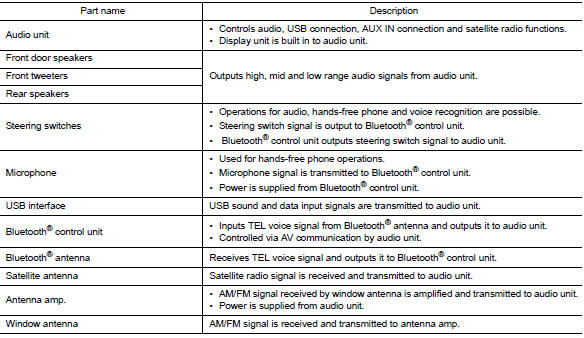 Component description