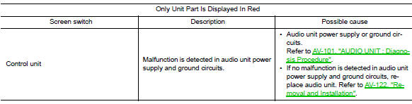 Audio unit self diagnosis results