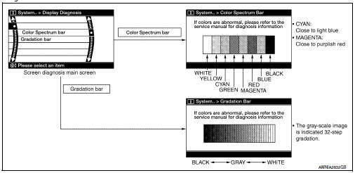 Display diagnosis