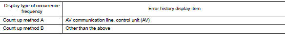 Count up method b