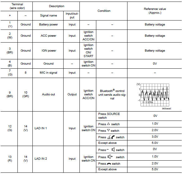 BluetoothВ® control unit