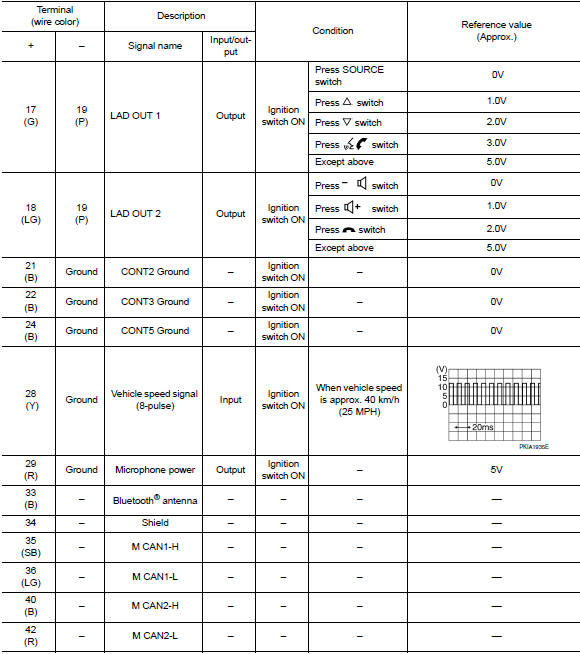 BluetoothВ® control unit